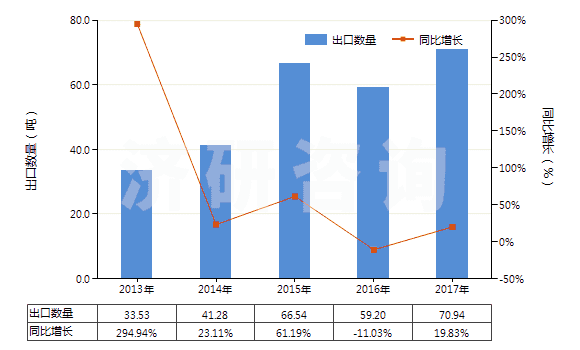 2013-2017年中國(guó)含有頭孢他啶的藥品（未配定劑量或制成零售包裝）(HS30032012)出口量及增速統(tǒng)計(jì)